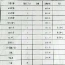 出售一批设备，详细看清单